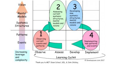 A framework for the Systematic improvement of Product Development through organizational learning – (The Learning / Action Matrix™)