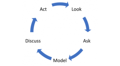 Using the LAMDA cycle to create value for customers