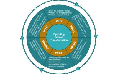 Redesigning Your Operating Model Using the 5W1H Method!